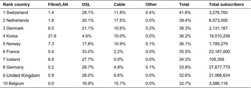 Table 2 Selected top ten countries in terms of OECD fixed (wired) broadband subscriptions per 100 inhabitants, by technology, June 2012 