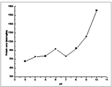 Figure 3: Extracellular proteins produced by A. niger at different pH