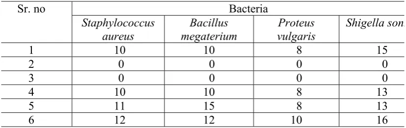 Table 2 :  Zone of Inhibition (mm) for Gentamicin (10µg/disk)  0   0   0    0 ٨3 in absence and presence of silver ٩ 