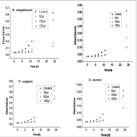 Figure 4: Absorbance indicating bacterial growth in presence of different concentration of biosynthesized silver nanoparticles