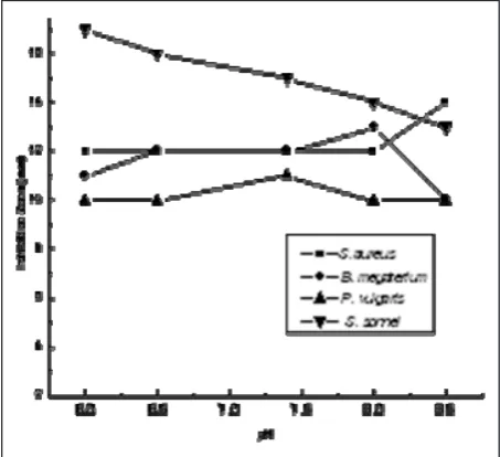 Figure 5: In hibition Zone (mm) for silver nano-particles against test bacteria grown at different pH