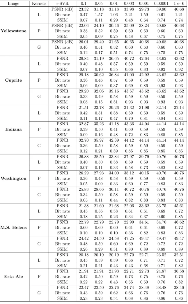 Table 1: Experimental results for Gaussian (G), polynomial (P) and linear (L) SVR kernels