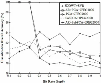 Fig. 12: Comparison of OA% with famous compression methods over Indiana Pines.