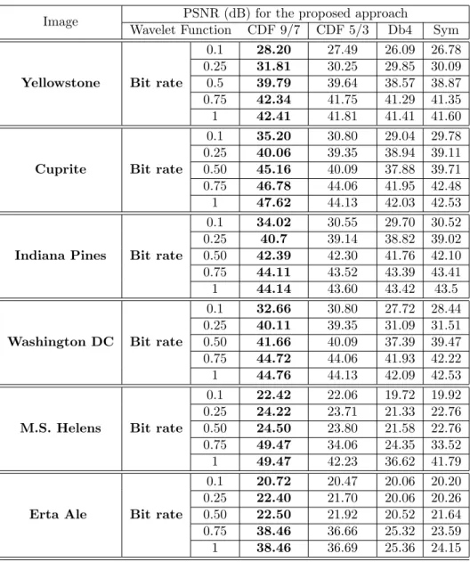 Table 2: Compression results of the proposed method with different wavelet filters