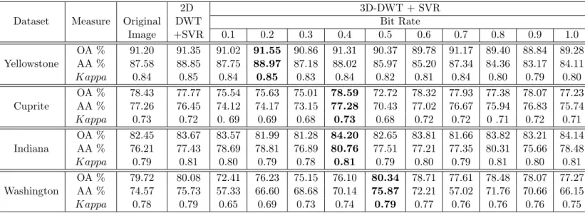 Table 6: McNemar’s test (Z) of 3D-DWT + SVR over SVM and 2D-DWT + SVM methods. 3DDWT-SVR 3DDWT-SVR Dataset vs vs SVM 2DDWT-SVM Yellowstone 6.70 2.23 Cuprite 13.03 3.87 Indiana 2.82 3.74 Washington 16.76 3.87