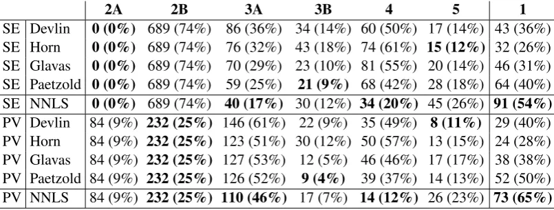 Table 3: Error categorisation results