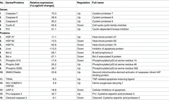 Table 3. Apoptosis pathway- and cell cycle-related genes and protein expression in Artonin E treated MDA-MB 231 cells.