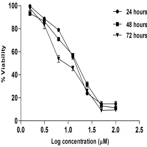 Table 2. The average half-maximal inhibitory concentrations (IC50) of Artonin E, and standard agents, Tamoxifen and Paclitaxel on MDA-MB 231and MCF-10A cell lines.