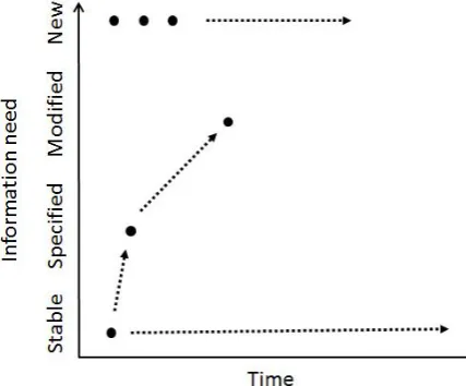 Figure 8 Changing information needs over time  