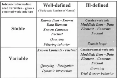 Figure 1  Matrix of four distinct cases of information requirements, taken from Ingwersen and Järvelin 2005: 298 