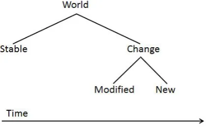 Figure 2 Changes information needs  