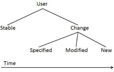 Figure 4 Changes in the situation or context over time  