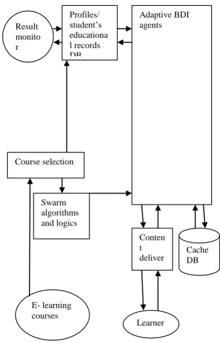 Figure 1: Basic framework for adaptive e-learning agent 