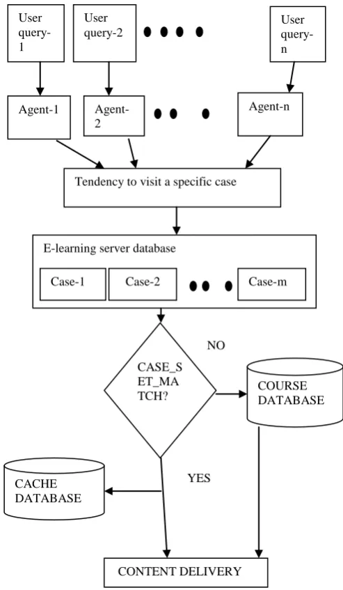 Figure 2: Architecture for swarm intelligent adaptive E-learning system 