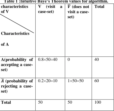 Table 1 :Intuitive Baye’s Theorem values for algorithm. V case-set) 