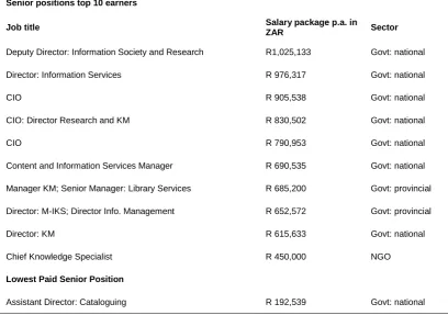Table 5 Top ten senior earners 