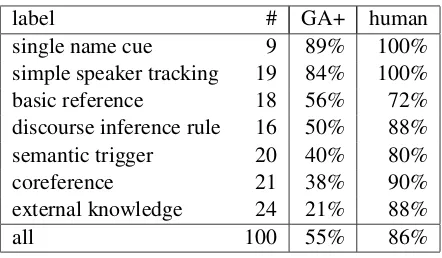 Table 2: Labels derived from manual analysis of100 LAMBADA DEV instances. An instance canbe tagged with multiple labels, hence the sum ofinstances across labels exceeds 100.