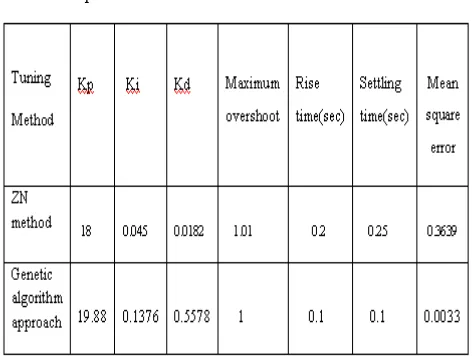 Table   6.comparison of results 