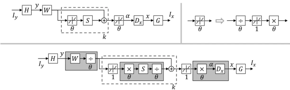 Figure 2.3: Top left: the proposed RNN network with a patch extraction layer H, a LISTA sub-network for sparse coding (with k recurrent stages denoted by the dashed box), a HR patch recovery layer D x , and a patch combination layer G