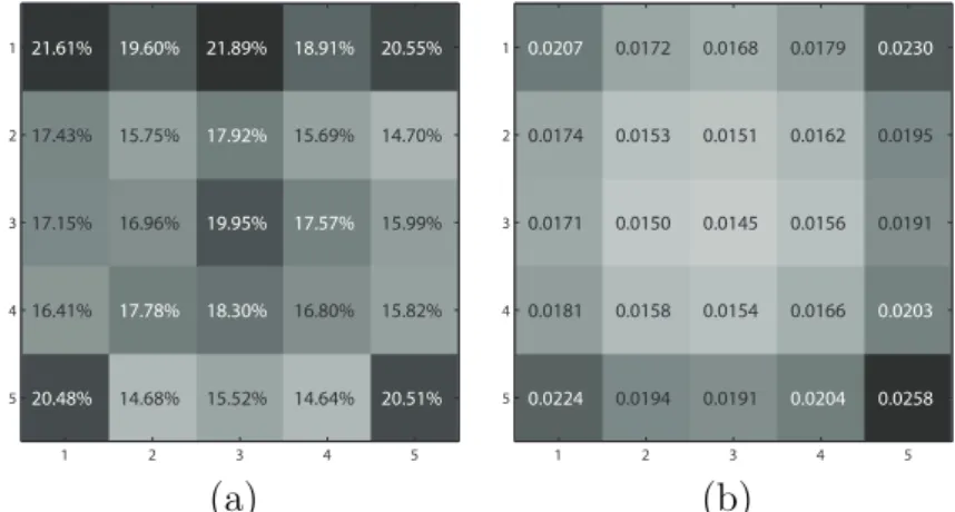 Figure 2.7: (a). Percentages of pixel-wise RMSE reduced by our coupled training method compared with joint dictionary training method