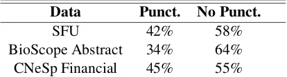 Table 4:Percentages of scope instances pre-dictable (punct.) and not predictable (no punct.)by punctuation boundaries only on 100 randomlyselected sentences annotated following the Sher-lock guidelines for each of the three corpora con-sidered.