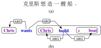 Figure 1: Example of input (a) and output (b) ofcross-lingual Open IE.