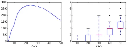 Fig 3 shows the statistics of the data. Note that in