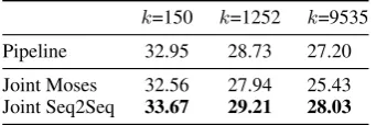 Table 2: Evaluation results (weighted F1 ) of pred-icates at different cluster granularities.