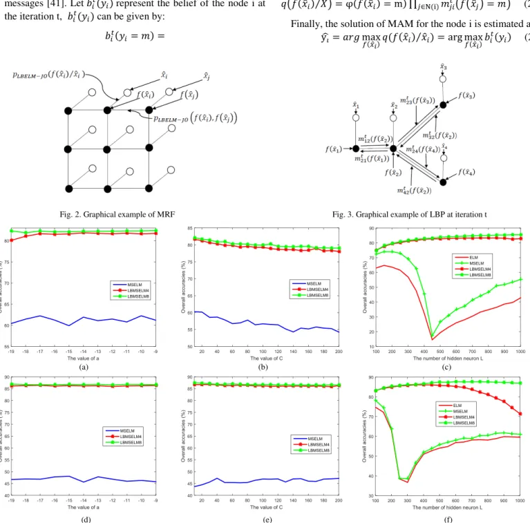 Fig. 4. The effect of key parameters of  /a (a), C (b), L (c), /a (d), C (e) and L (f) on the Indian Pines dataset (up) and Pavia University (down) dataset 