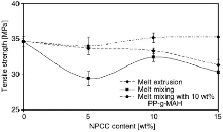 Figure 4. Effect of NPCC and preparation techniques onthe tensile strength of nanocomposites