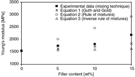 Figure 5. The calculated (theoretical) and measured(experimental) moduli of PP/NPCC nanocom-posites prepared via melt extrusion as a functionof filler content