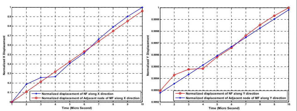 Figure 17: in the MF environment. It is obvious that the movement of NF is in the vicinity of the y plane; movement of a soft system  In Figure 18, the diagram of the normalized average displacement of NF particles Displacement of the MF and NF fields due 