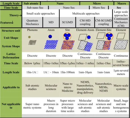 Table 1: Table 1.A complete span of various models in material modelingA complete span of various models in material modeling 
