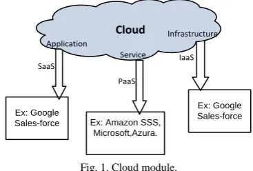 Fig. 1. Cloud module. 