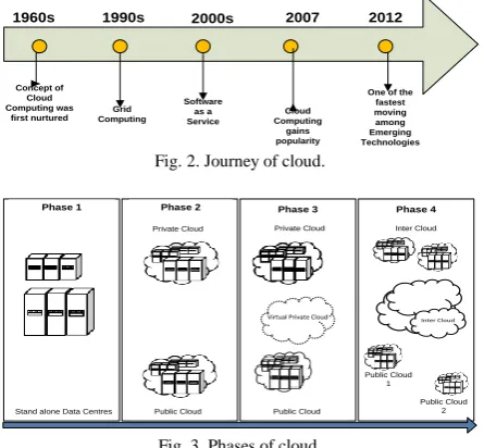 Fig. 2. Journey of cloud. 