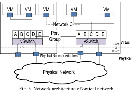 Fig. 5. Network architecture of optical network.  