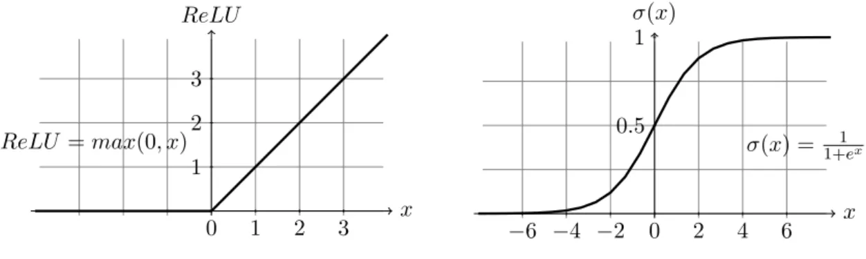 Figure 2.2: Rectified Linear Unit (ReLU).