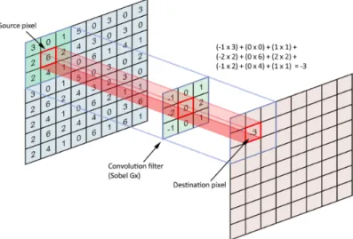 Figure 2.5: A convolutional layer with a single 3x3 filter.