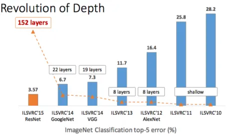 Figure 2.8: ILSVRC. Evolution of top-5 error and architecture depth.