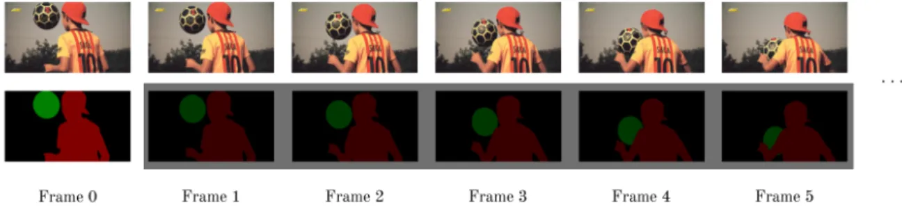 Figure 3.1: One-shot VOS with two objects to segment from the background: Video frames and first frame ground truth masks are given