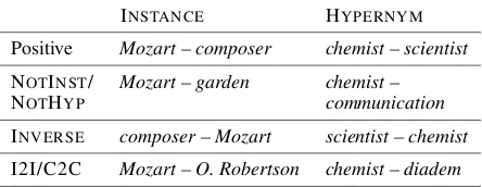 Table 3: Cosine similarities for within-type andacross-type pairs (means and standard deviations).