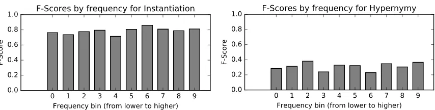Figure 1: Performance by frequency bin