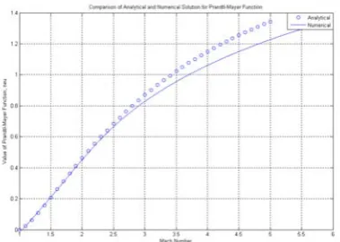 Fig. 5: Comparison of Numerical & Analytical Results (for air) 