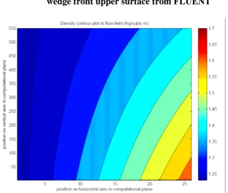 Fig. 6: Plot of Courant number against Mach for different values of step size 