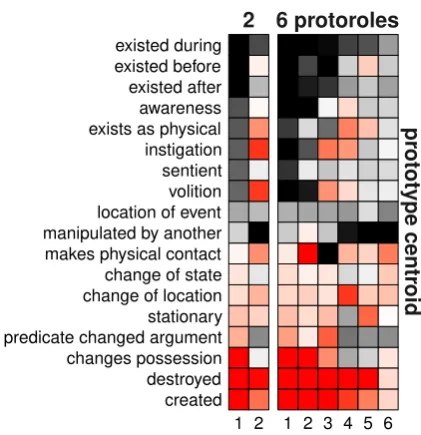 Figure 4: Heatmap of prototype centroids for property like-lihood ratings for models with 2 proto-roles and 6 proto-roles.Black is +and red is − .