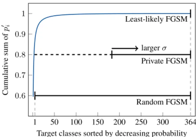 Fig. 1. Comparison of the target class selection strategies for least-likely FGSM, random FGSM and private FGSM
