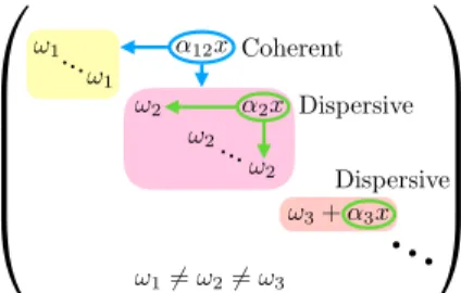 FIG. 1. The comparison between coherent coupling and dis- dis-persive coupling: the Ω(x) matrix under the basis of ˆ a(0).