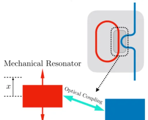 FIG. 2. Single cavity with a movable end mirror. L is the original cavity length, x is the end mirror displacement from its equilibrium position, ˆ a is the cavity optical mode.