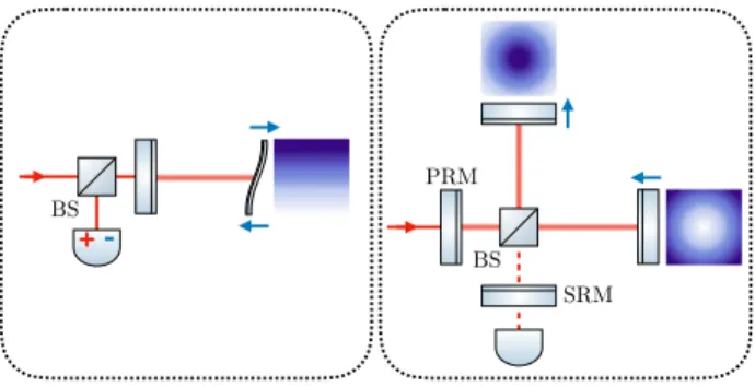 FIG. 5. The coupled cavity configuration. L 1,2 are the length of two subcavities, r and t are the amplitude  reflectiv-ity and transmittance of the mirror inside and x is membrane oscillation around its equilibrium position