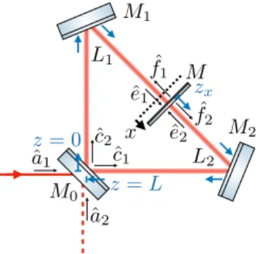 FIG. 6. Ring cavity configuration and field labeling. Here M 0